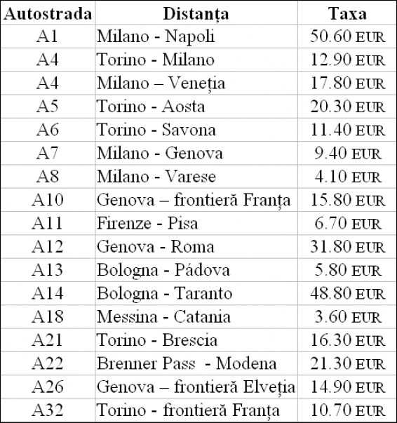 Taxele generale orientative pentru autostrăzile din Italia